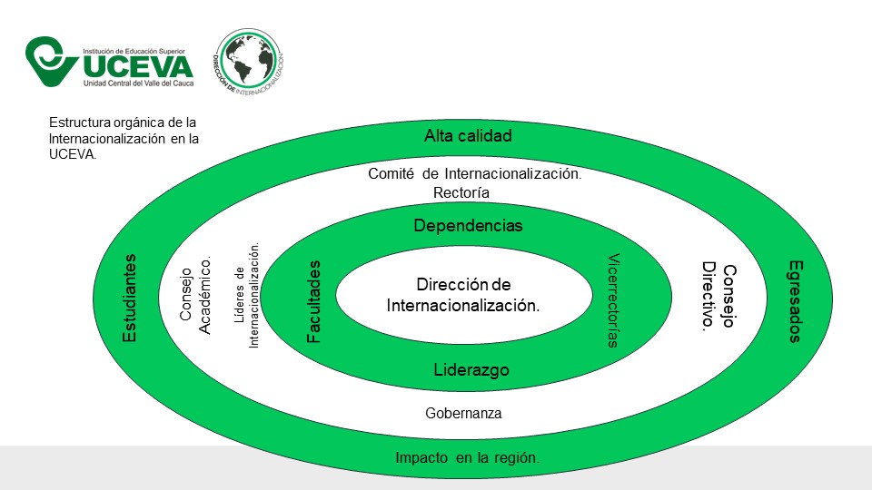 Estructura orgánica de la Internacionalización de la UCEVA